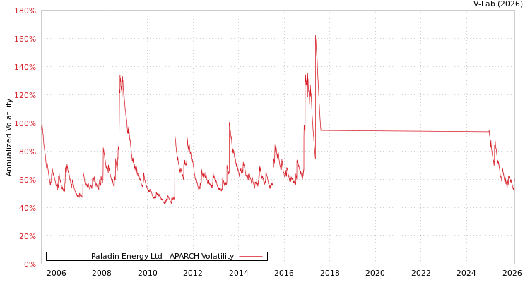 graph of Paladin Energy Ltd APARCH