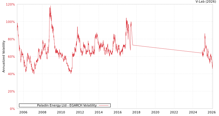 graph of Paladin Energy Ltd EGARCH