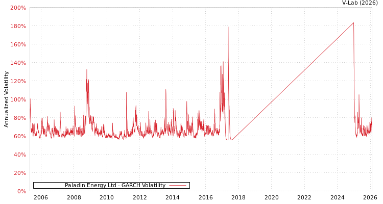 graph of Paladin Energy Ltd GARCH