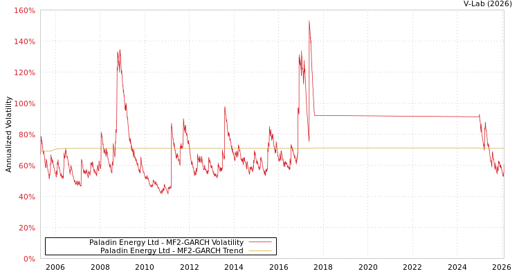 graph of Paladin Energy Ltd MF2-GARCH