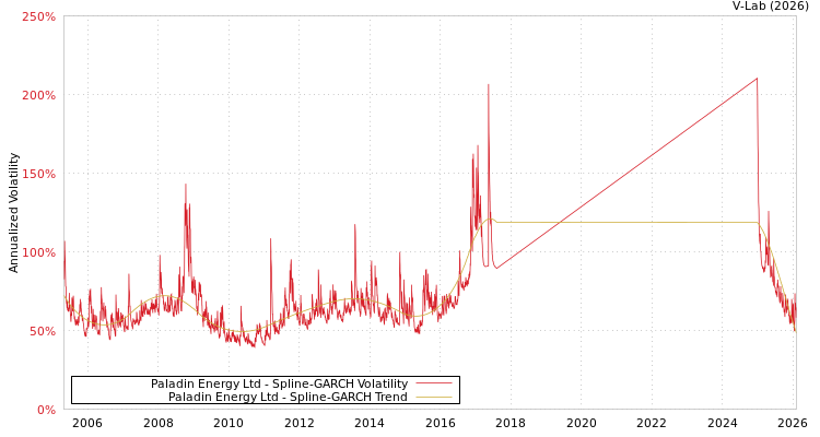 graph of Paladin Energy Ltd SGARCH