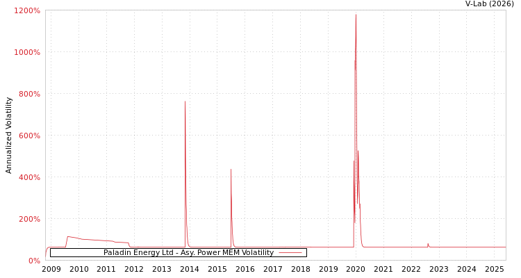 graph of Paladin Energy Ltd APMEM