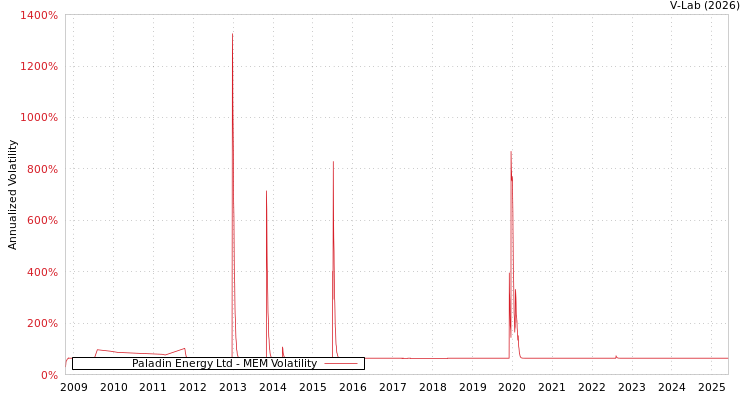 graph of Paladin Energy Ltd MEM