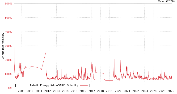 graph of Paladin Energy Ltd AGARCH