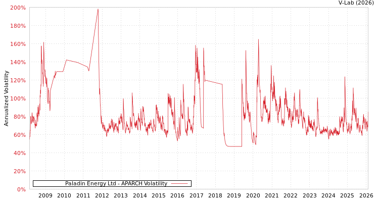 graph of Paladin Energy Ltd APARCH