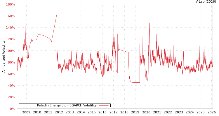 graph of Paladin Energy Ltd EGARCH