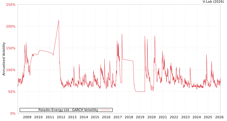 graph of Paladin Energy Ltd GARCH