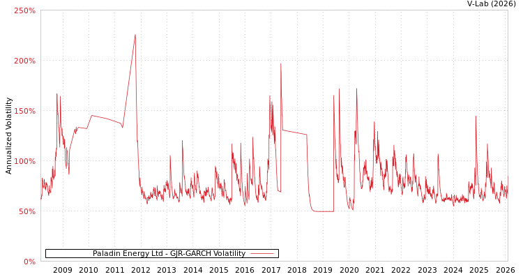graph of Paladin Energy Ltd GJR-GARCH