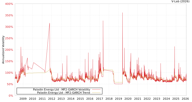 graph of Paladin Energy Ltd MF2-GARCH