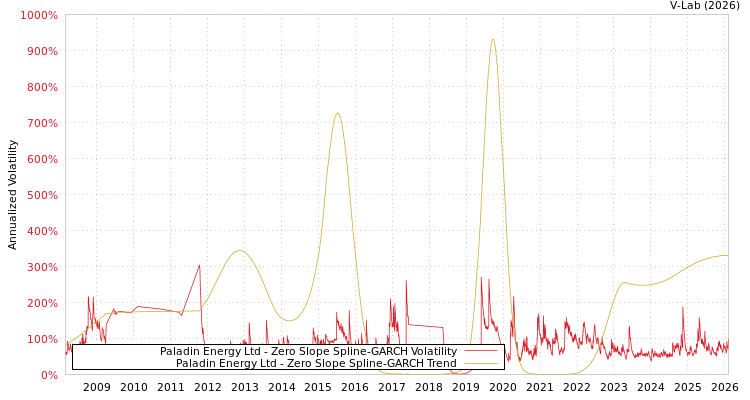 graph of Paladin Energy Ltd S0GARCH