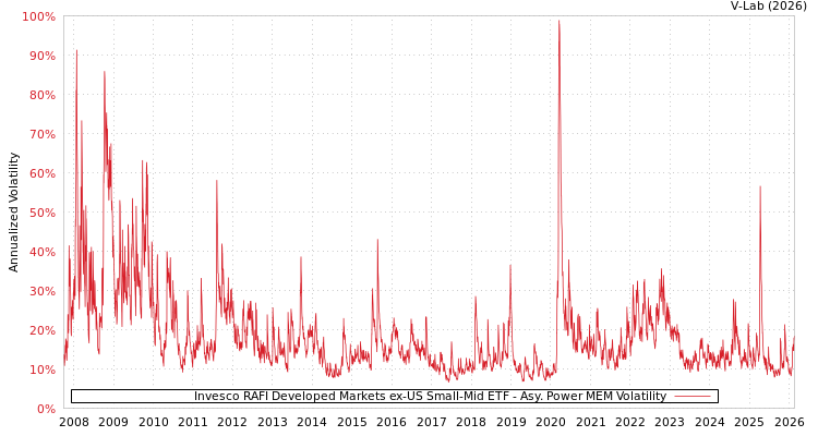 graph of Invesco RAFI Developed Markets ex-US Small-Mid ETF APMEM