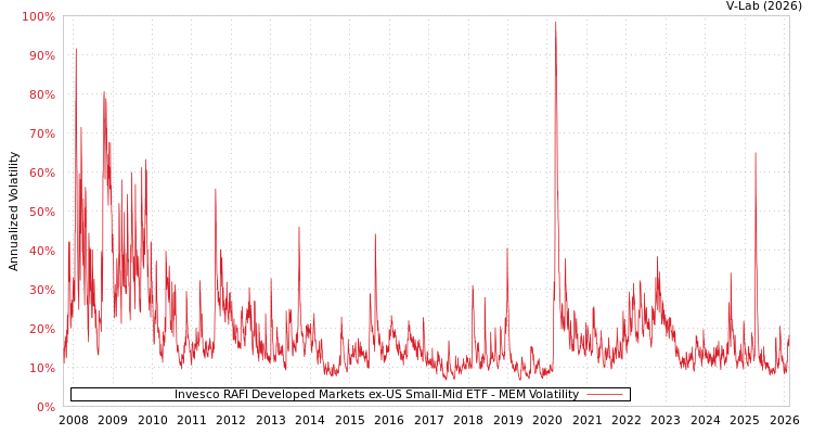 graph of Invesco RAFI Developed Markets ex-US Small-Mid ETF MEM