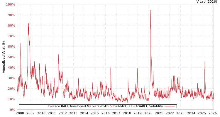 graph of Invesco RAFI Developed Markets ex-US Small-Mid ETF AGARCH