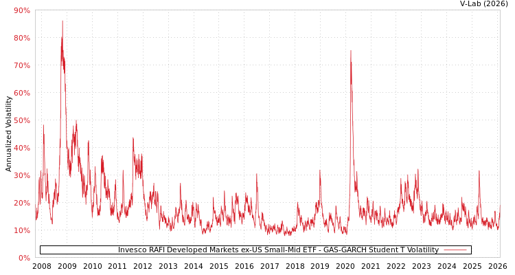 graph of Invesco RAFI Developed Markets ex-US Small-Mid ETF GAS-GARCH-T