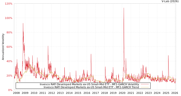 graph of Invesco RAFI Developed Markets ex-US Small-Mid ETF MF2-GARCH