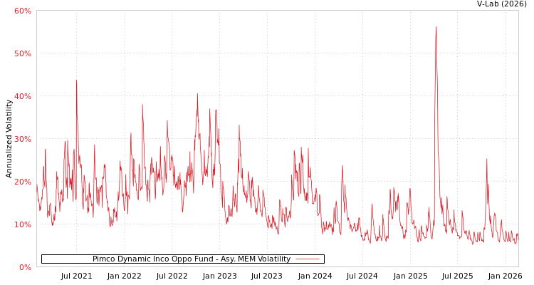 graph of Pimco Dynamic Inco Oppo Fund AMEM