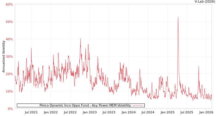graph of Pimco Dynamic Inco Oppo Fund APMEM