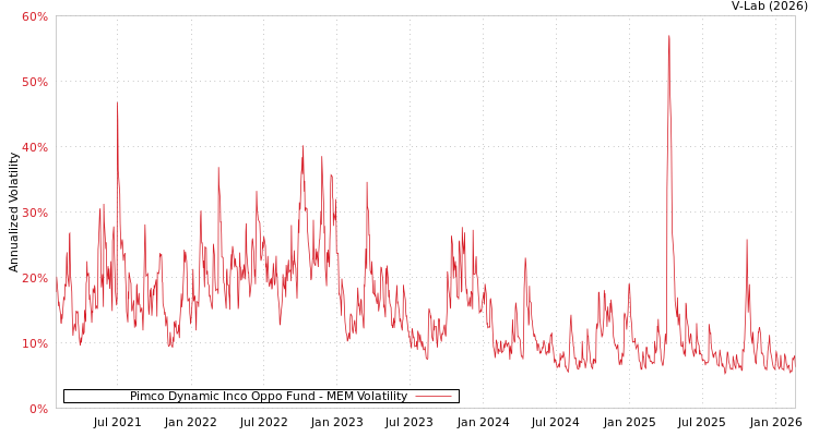 graph of Pimco Dynamic Inco Oppo Fund MEM