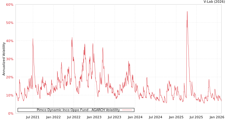 graph of Pimco Dynamic Inco Oppo Fund AGARCH