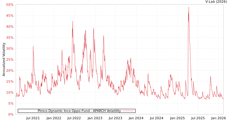 graph of Pimco Dynamic Inco Oppo Fund APARCH