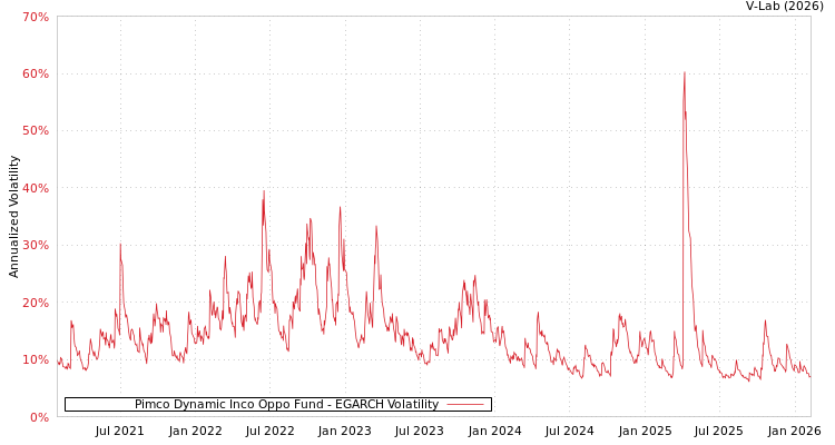 graph of Pimco Dynamic Inco Oppo Fund EGARCH