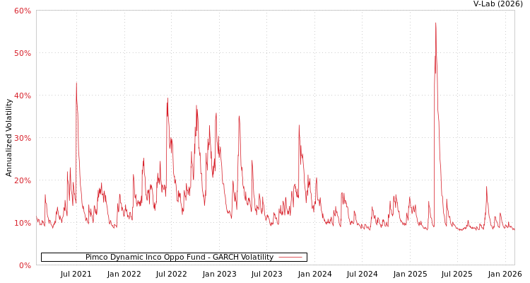 graph of Pimco Dynamic Inco Oppo Fund GARCH