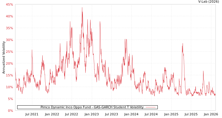 graph of Pimco Dynamic Inco Oppo Fund GAS-GARCH-T