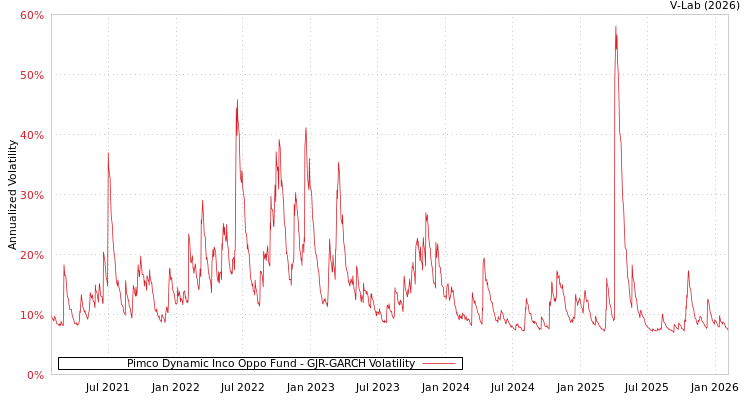 graph of Pimco Dynamic Inco Oppo Fund GJR-GARCH