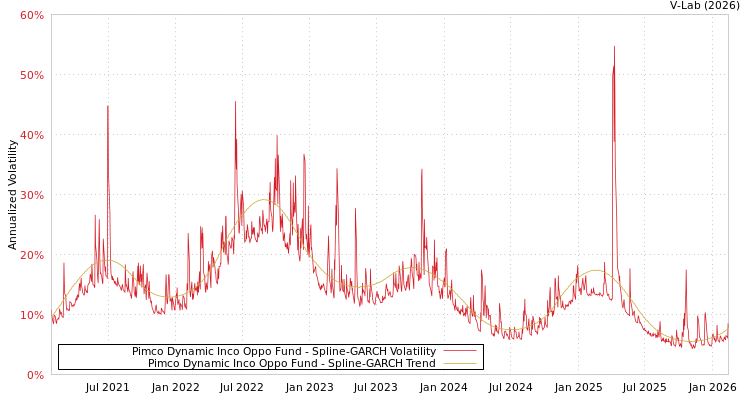 graph of Pimco Dynamic Inco Oppo Fund SGARCH
