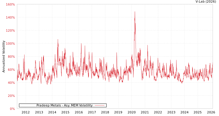 graph of Pradeep Metals AMEM