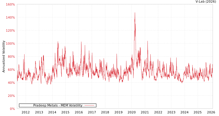 graph of Pradeep Metals MEM