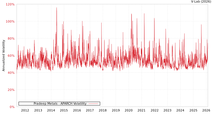 graph of Pradeep Metals APARCH