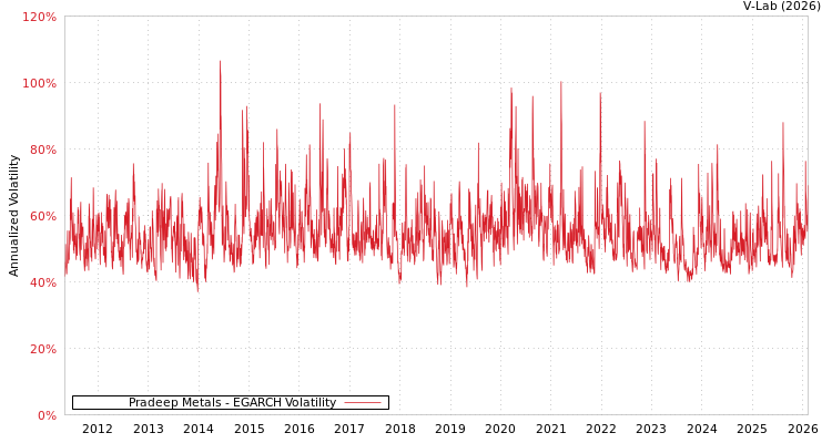 graph of Pradeep Metals EGARCH