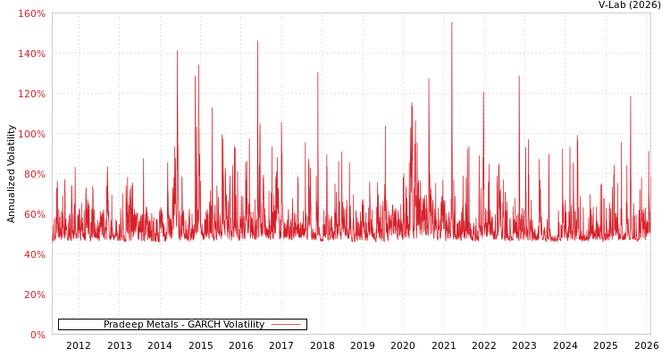 graph of Pradeep Metals GARCH