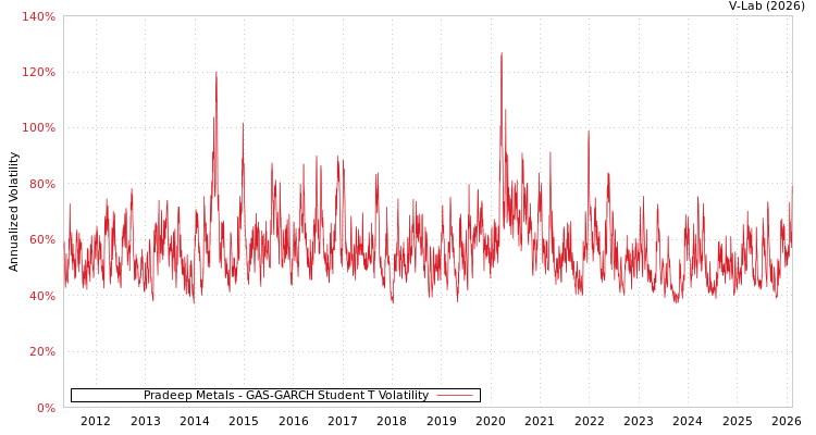 graph of Pradeep Metals GAS-GARCH-T