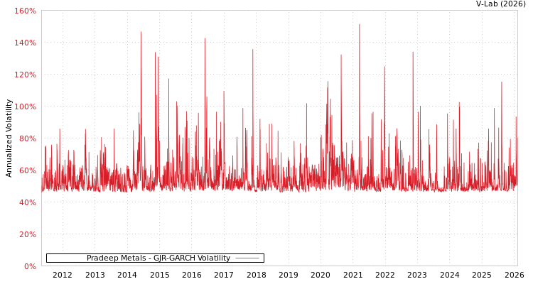 graph of Pradeep Metals GJR-GARCH