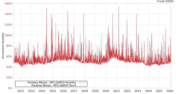 graph of Pradeep Metals MF2-GARCH