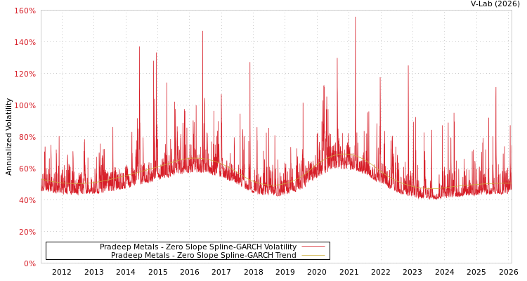 graph of Pradeep Metals S0GARCH