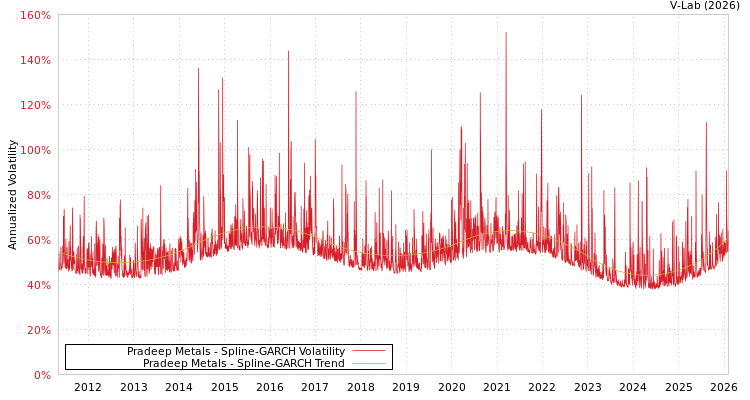graph of Pradeep Metals SGARCH