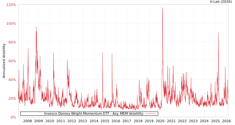 graph of Invesco Dorsey Wright Momentum ETF AMEM
