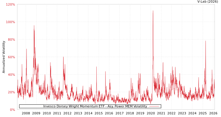 graph of Invesco Dorsey Wright Momentum ETF APMEM