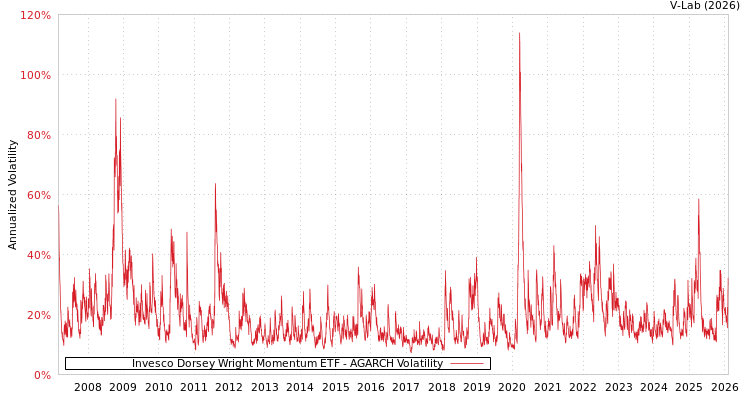graph of Invesco Dorsey Wright Momentum ETF AGARCH