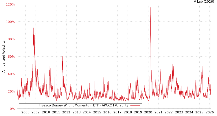 graph of Invesco Dorsey Wright Momentum ETF APARCH