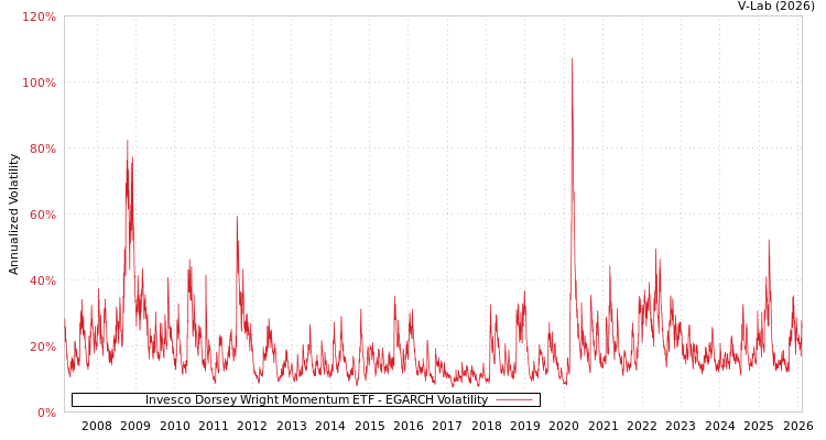 graph of Invesco Dorsey Wright Momentum ETF EGARCH