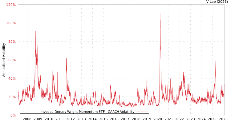 graph of Invesco Dorsey Wright Momentum ETF GARCH