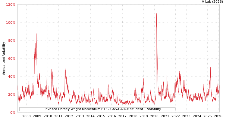 graph of Invesco Dorsey Wright Momentum ETF GAS-GARCH-T