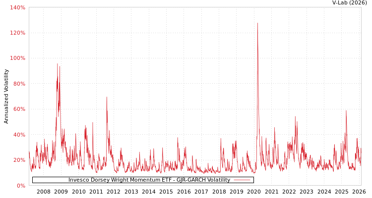 graph of Invesco Dorsey Wright Momentum ETF GJR-GARCH