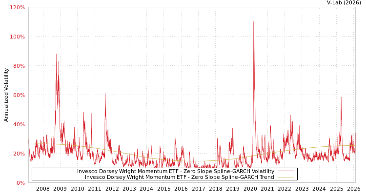 graph of Invesco Dorsey Wright Momentum ETF S0GARCH
