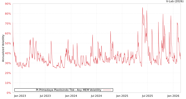 graph of Pt Primadaya Plastisindo Tbk AMEM