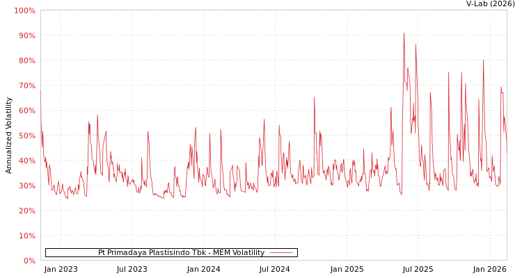 graph of Pt Primadaya Plastisindo Tbk MEM